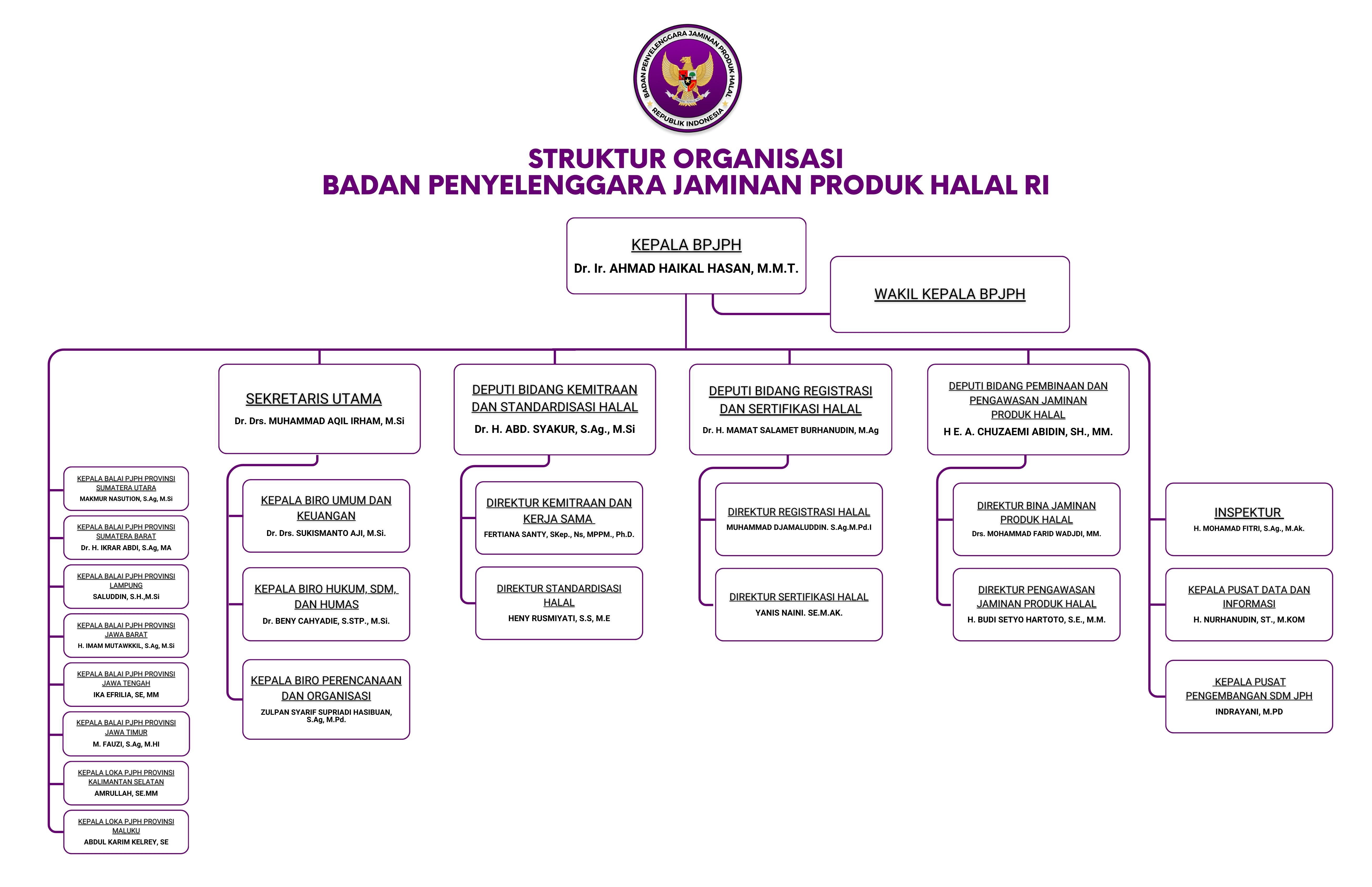 Bagan Struktur Organisasi BPJPH