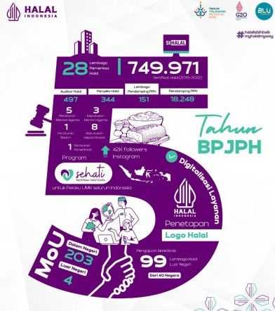 Lima Tahun BPJPH, Ini Capaian Jaminan Produk Halal di Indonesia Hingga 2022